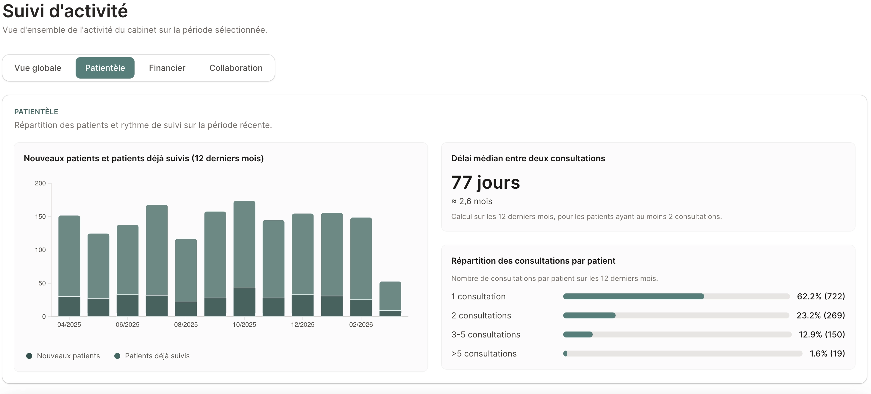 Capture d’écran du tableau de bord statistiques d’Osteop.app