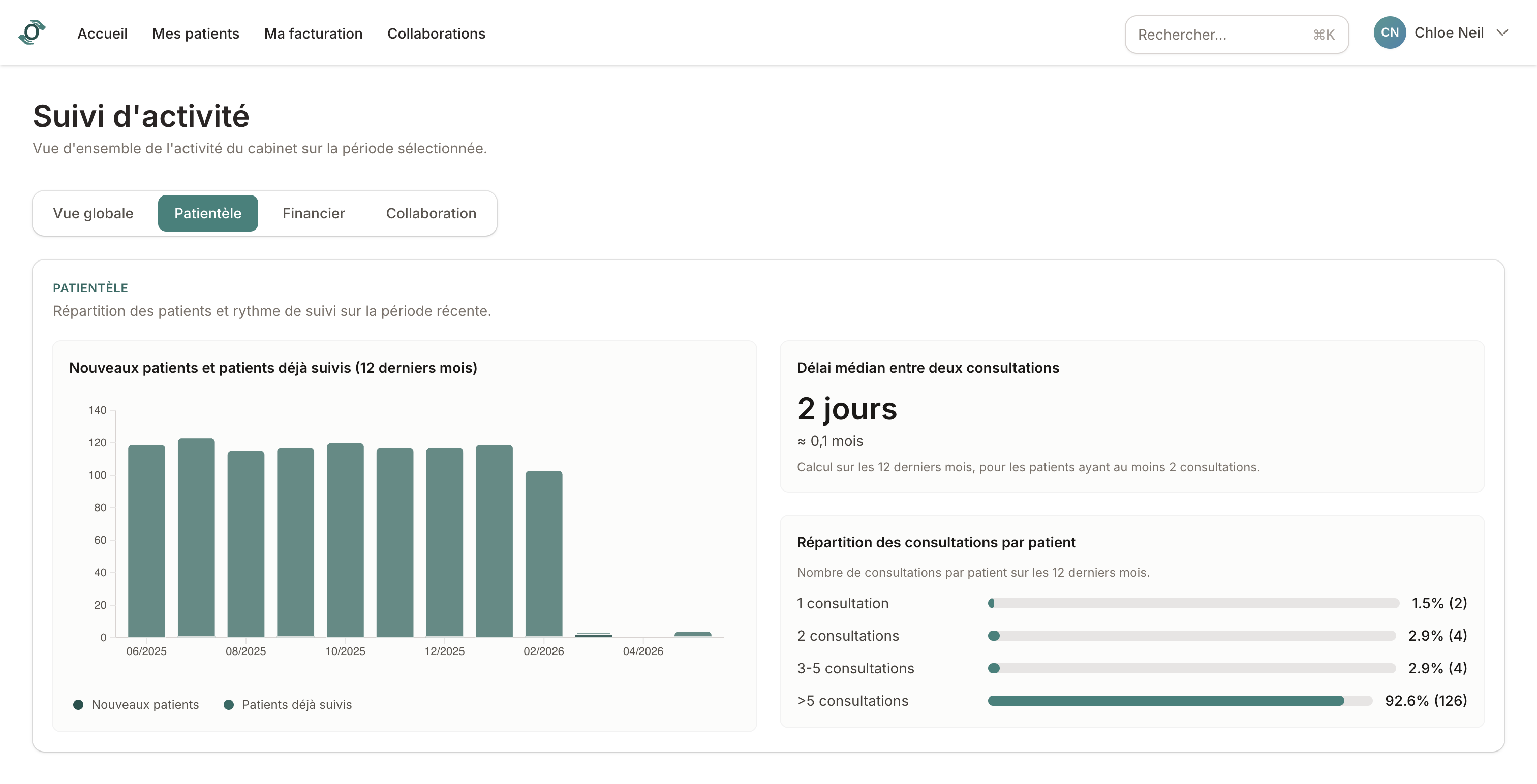 Onglet Patientèle avec nouveaux patients, délai médian et répartition des consultations